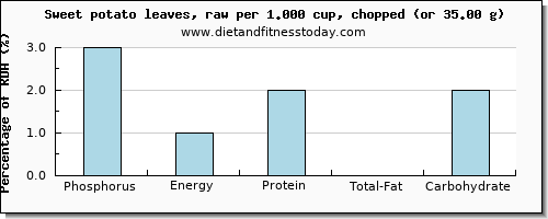 phosphorus and nutritional content in sweet potato